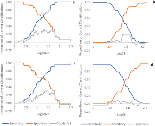 Figure 5. The sensitivity and specificity for different possible MICs for visual acuity for technical (a) and anticipation performance (c) and contrast sensitivity for technical (b) and anticipation performance (d).