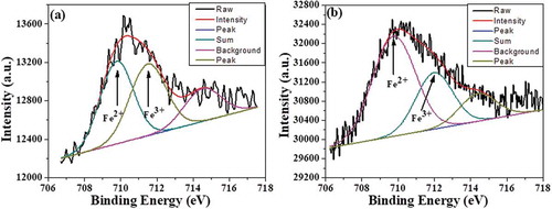 Figure 4. Fitted XPS data for Fe 2p core level spectra of (a) x = 0.1 and (b) x = 0.3 Nd1−xPbxFeO3 samples.