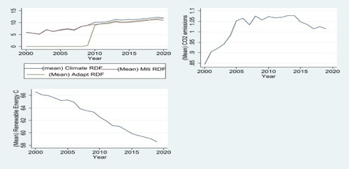 Figure 1. Trends of climate related-development finances, mitigation related-development finances, CO2 emissions, and renewable energy consumption in Africa. Source: Author’s construct using STATA 17
