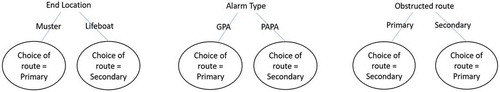 Figure 5. Accepted heuristics for emergency egress