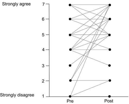 Figure 2 Pre- and post-seminar mean self-assessment scores on learning motivation to handle difficult patients are shown. The mean score on “learning motivation to handle difficult patients” increased from 5.3±1.8 before the seminar to 5.8±1.5 after the seminar (p<0.01).