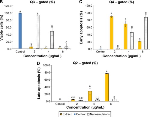 Figure 9 Apoptosis of A549 cell line.Notes: Apoptosis as affected by curcuminoid nanoemulsions and Curcuma longa extract (A) and quantitative analysis of viable cells (Q3) (B), early apoptosis cells (Q4) (C), and late apoptosis cells (Q2) (D). Control represents the cells incubated with medium only. Data with different letters are significantly different at P<0.05.