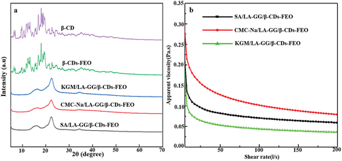 Figure 5. (a) XRD patterns of the coatings and (b) The rheological properties of the coating solutions.