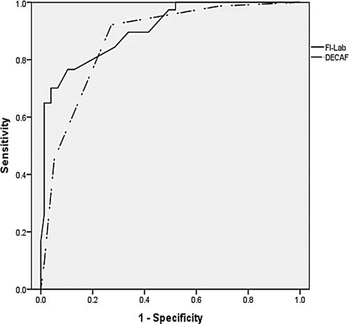 Figure 2 ROC curves for FI-Lab and DECAF.