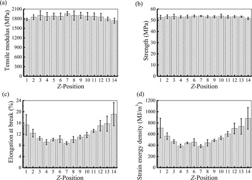 Figure 11. Tensile mechanical properties of the MJF PA12 specimens at locations 2-4-Z: (a) tensile modulus, (b) strength, (c) elongation at break, and (d) strain energy density.