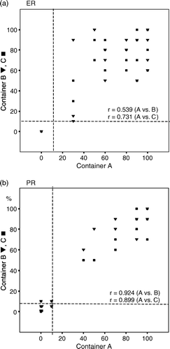 Figure 2.  A and B. Proportions of immunohistochemically PR-positive and ER-positive cells from all malignant cells in different core samples. Dashed line indicates the cut-off value of 10% for positive and negative cases.
