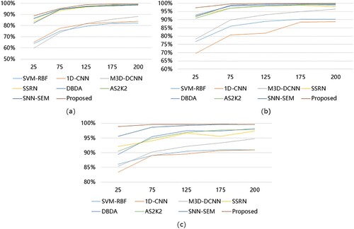 Figure 12. Overall Accuracy versus the number of training samples per class: (a) Experimental results under IP dataset, (b) Experimental results under PU dataset, and (c) Experimental results under SA dataset.