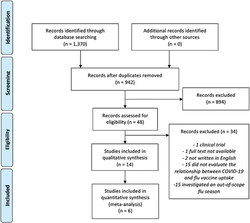 Figure 1. Flow-chart of the bibliographic research.