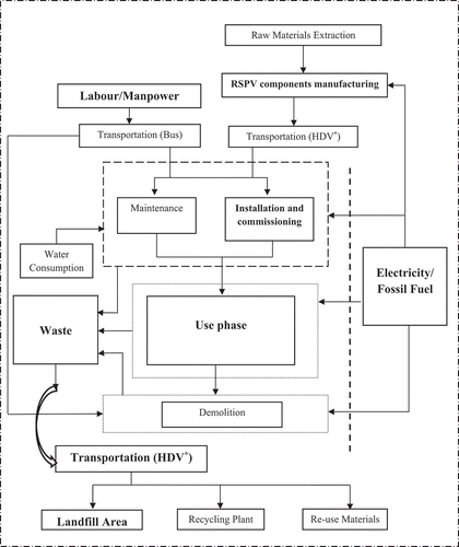 Figure 1. System boundary of the life cycle stages of RSPV system