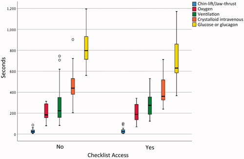 Figure 2. Time to performance of emergency interventions in the hypoglycemia-coma scenario. The Hypoglycemia-Coma scenario featured five emergency interventions. This figure illustrates the times (median, range and outliers) when these measures were performed from scenario start.