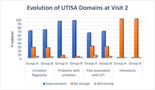 Figure 2 Evolution of UTISA domains (%) after 3 days of treatment with study medication (Visit 2) in relation to pretreatment scores.