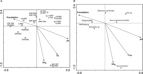 Figure 5. Biplots based on canonical correspondence analysis applied to environmental vs biological lake outlet assemblages. A, samples and environmental variables; B, species and environmental variables. SO4: sulphates; Ca: calcium. Lake codes are given in Table I.