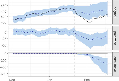 Figure 3. The time-varying causal effect of COVID-19 on the Shanghai index.Note: (a) In the time series of the Shanghai index, the dotted line is the counterfactual forecast value, (b) pointwise (daily) incremental impact of COVID-19, (c) cumulative impact of COVID-19.Source: Authors' calculations.