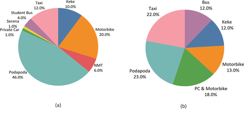 Figure 3. (a) Distribution of students’ modal share (Source: Authors’ field data) (b) Current motorized transport modal split in Freetown (Source: Statistics Sierra Leone, 2015; 2017).
