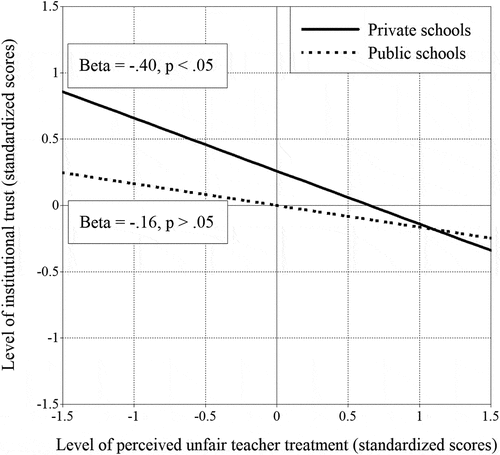 Figure 4. Interaction of unfair teacher treatment and provision mode on institutional trust.