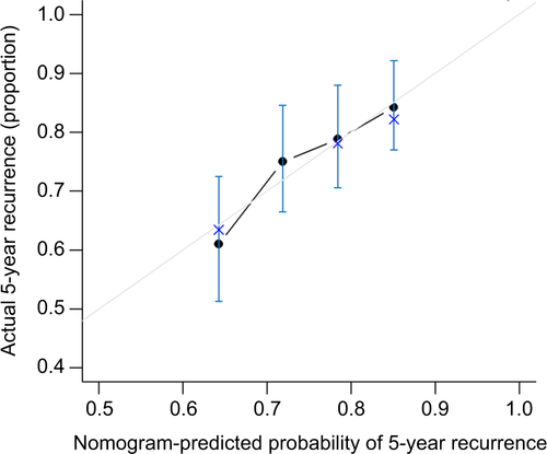 Figure S4 Calibration plot of the nomogram.Notes: Calibration curves of the nomogram at time to recurrence shows good correlation between assessed and observed outcomes. Calibration curves were close to 45° line.
