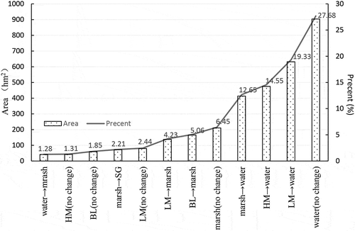 Figure 9. The wetland change information (containing change or no-change types). LM: low-density meadow; HM: high-density meadow; BL: bare land.