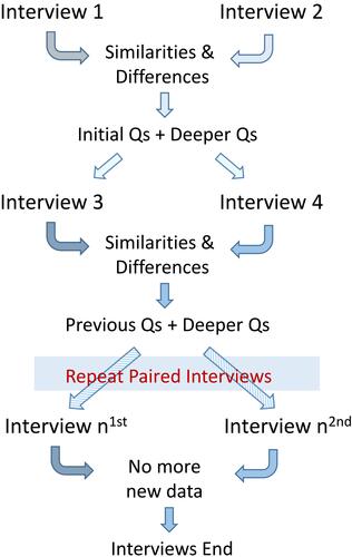 Figure 1 Convergent interviewing method.