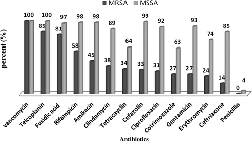 Figure 2. Antibacterial susceptibility patterns of MRSA and MSSA isolates.