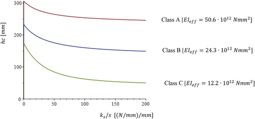 Figure 8. Pareto fronts for comfort class A, B and C in terms of concrete thickness hc and smeared stiffness ks/s as design variables and beam length 9.0 m.