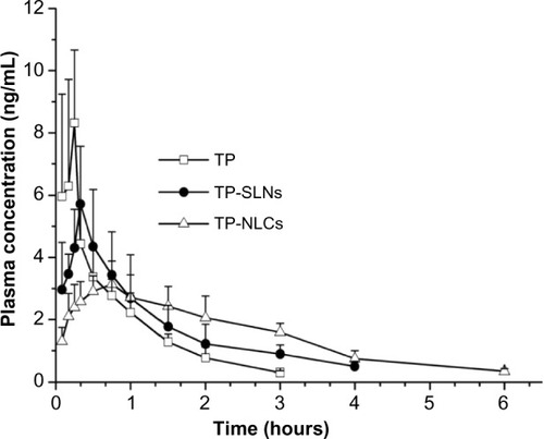 Figure 6 Plasma concentration-time profiles.Notes: Male rats were once orally administered with TP-NLCs, TP-SLNs, or free TP (TP dispersed in 0.5% sodium carboxymethyl cellulose solution) at a dose of 500 μg/kg. Results are expressed as mean ± SD (n=6).Abbreviations: TP, triptolide; TP-NLCs, triptolide-loaded nanostructured lipid carriers; TP-SLNs, triptolide-loaded solid lipid nanoparticles; SD, standard deviation.