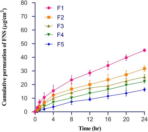 Figure 4 Ex vivo permeation of finasteride through rat skin. Experiments were performed in triplicate (n=3). Error bar shows standard deviation. Level of significance was determined by one-way ANOVA (p<0.05).