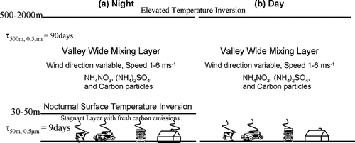 FIG. 1 Typical diurnal cycle of atmospheric mixing in the SJV. (a) During the night a ground-based temperature inversion forms a shallow stagnant surface layer where primary pollutants are concentrated and secondary pollutants are depleted (assuming removal exceeds production). A mixed valley-wide layer exists above this ground-based inversion where primary concentrations are constant and secondary concentrations may increase due to continuous production. (b) During the day, the ground-based inversion is broken by solar radiation, mixing the pollutants trapped in the surface layer up to the height of the elevated temperature inversion. Note that the majority of residential wood combustion occurs at night.