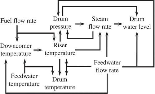 Figure 5. The effects of inputs, outputs and state variables in a drum steam generator.