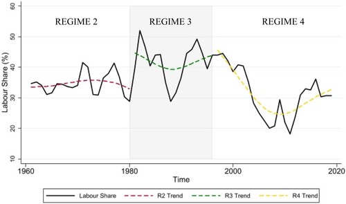 Figure 7. Changes in the Labour Share in the Mining Industry, Canada, 1961–2019. Source: Author’s calculation from Statistics Canada (Citation2024).Note: Industry based on North American Industry Classification System (NAICS). Trends calculated using Christiano and Fitzgerald (Citation2003) time series.