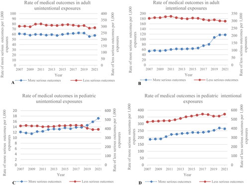 Figure 1. Trends is medical outcome in adult and pediatric populations by reason of exposure – United States poison centers, 2007–2021.