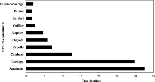 Figura 4. Tipos de verduras de mayor consumo por el 27% de los niños. Figure 4. Types of vegetables of greater consumption by 27% of the children.