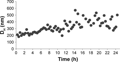 Figure S2 Hydrodynamic diameter of the degradation products from LbL film 1 in the first 24 hours.Abbreviations: DH, hydrodynamic diameter; LbL, layer-by-layer.