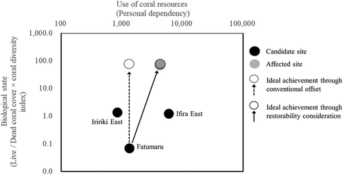 Figure 7 Advantage of restorability consideration