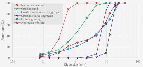 Figure 3. Grading of aggregates used in preparing concrete mixtures