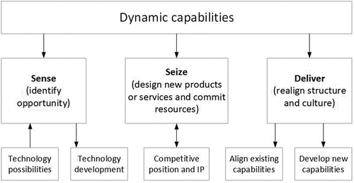 Figure 5. Dynamic capabilities (adapted from Teece, Citation2018).