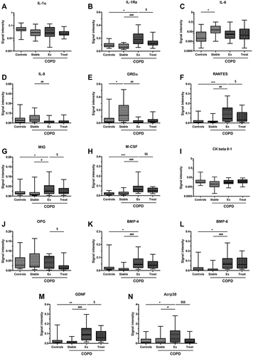 Figure 2 Signal intensities of cytokines (panel A-D) and chemokines (panel E-N) determined by antibody microarray in sputum supernatant of healthy controls (Controls), stable COPD patients (Stable) and AECOPD patients at the time of acute exacerbation (Ex) and after hospital treatment (Treat). Standard box plots with median (25th and 75th percentiles) and whiskers (at minimum and maximum values) are shown. *p<0.05, **p<0.01 and ***p<0.001 vs controls; #p<0.05, ##p<0.01 and ###p<0.001 vs stable COPD; §p<0.05, §§p<0.01 and §§§p<0.001 vs after treatment.