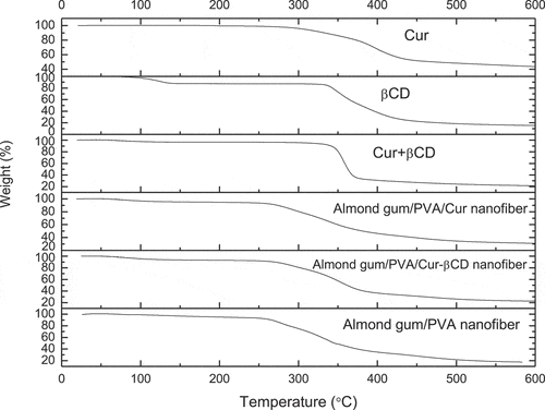 Figure 4. TGA thermograms of the curcumin (cur) powder, βCD powder, curcumin-βCDIC powder, almond gum/PVA nanofibers, almond gum/PVA/curcumin nanofibers and almond gum/PVA/curcumin-βCDIC nanofibers.
