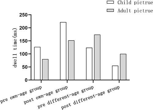 Figure 4 Dwell time on the eyes in the own-age face intervention group and the other-age face intervention group.