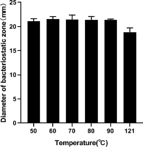 Figure 7. Effect of temperature on bacteriocin activity.