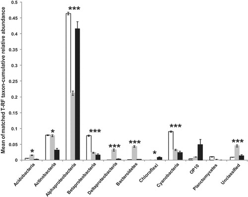 Fig. 4  Phylum and proteobacterial class distribution of putative matches (exact or±1 bp) of terminal-restriction fragments (T-RFs) to 16S rRNA gene clone library sequences amplified from cryoconite on Austre and Vestre Brøggerbreen and Midtre Lovénbreen (Genbank FN824532–FN824621; published by Edwards et al. [2011]). Columns are mean values for cryoconite (white), moraine (grey) and tundra (black) habitats with error bars representing ±1 standard error of the mean. The values represent the proportion of total relative abundance accounted for by matches to each phylum or class. Significant (P<0.05) and highly significant differences (P<0.001) returned by Kruskal–Wallis tests comparing the total relative abundance of hits putatively affiliated with each taxon in each habitat type are indicated by one or three asterisks, respectively.