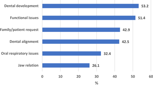 Figure 1 Reasons to consider for orthodontic referral as reported by the physicians.