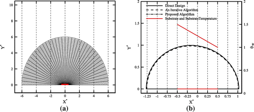 Figure 17. Design of a conducting body with linear substrate temperature: (a) initial guess with computational grid, (b) final shapes obtained by three different algorithms introduced in this study.