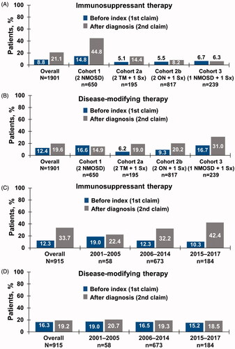 Figure 3. (a) IST and (b) disease-modifying therapy use by inclusion criteria cohort, before index date and after NMOSD diagnosis in patient identification analysis. (c) IST and (d) disease-modifying therapy use by time period in temporal trend analysis. Abbreviations. IST, immunosuppressive therapy; NMOSD, neuromyelitis optica spectrum disorder; ON, optic neuritis; Sx, symptom; TM, transverse myelitis.