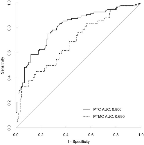 Figure 2 ROC curve of the relationship between ps-Tg and RAI response in patients with PTC and PTMC.