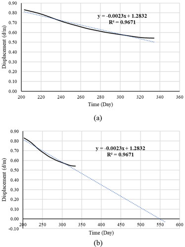 Figure 24. Slope failure prediction (a) linear inverse velocity (INV) graph, and (b) forecasting the dump slope failure time using the linear INV method.