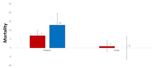 Figure 4 Mortality stratified by diagnosis and treatment modality.