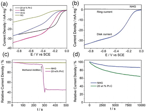 Figure 17. (a) Rotating disk electrode voltammograms of the reduced graphene, reduced holey graphene, nitrogen-doped holey graphene (NHG), and 20 wt% Pt–C electrodes in an O2-saturated, 0.1 M KOH solution at a rotation rate of 1600 rpm. Scan rate: 10 mV/s; (b) rotating ring-disk electrode voltammogram of the NHG electrode in an O2-saturated, 0.1 M KOH aqueous solution at a scan rate of 10 mV/s at 1600 rpm; (c) current–time chronoamperometric response for ORR at the NHG electrode and the 20 wt% Pt–C electrode upon introduction of 1 M methanol after about 300 s at −0.25 V; (d) chronoamperometric response of the NHG electrode and the 20 wt% Pt–C electrode at −0.25 V in an O2-saturated 0.1 M KOH aqueous solution. Reproduced from Ref. [Citation96] with permission from The Royal Society of Chemistry.