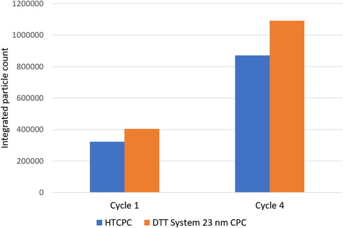 Figure 9. Integrated particle counts from two driven cycles from at the testbed. The ratio of both values is 1.25 in both cases.