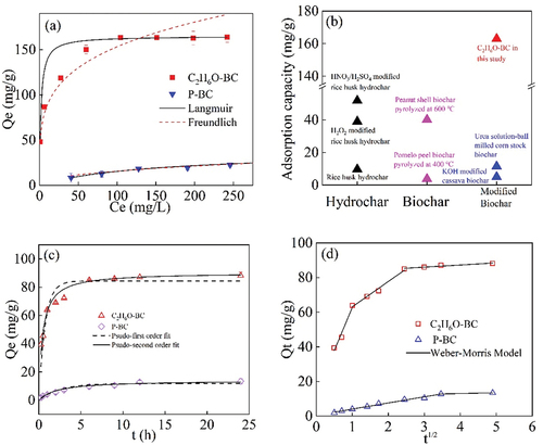 Figure 2. Adsorption isotherms, kinetics and the related comparisons and fitting [(a) adsorption isotherms; (b) comparison of NOR adsorption capacity by C2H6O-BC with that by unmodified/modified hydrothermal/slow pyrolyzed biochars reported in literature [Citation34–38]; (c) adsorption kinetics ; and (d) mass transfer process simulated by weber-morris model].