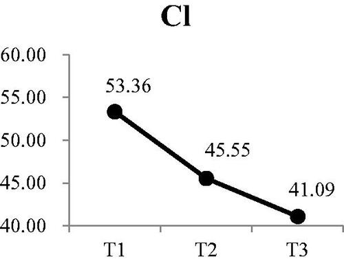 Figure 5. Participants’ changes in chloride at each time point.
